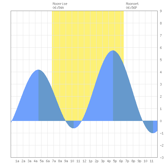 Arno Atoll tide chart for Monday, January 3, 2022