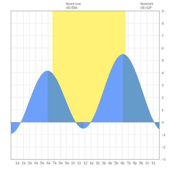 Arno Atoll tide chart for Wednesday, January 5, 2022