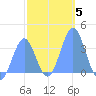 Arno Atoll tide chart for Wednesday, January 5, 2022
