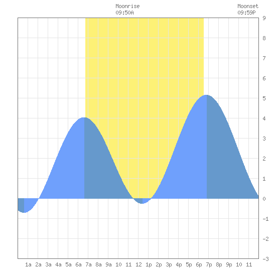 Arno Atoll tide chart for Thursday, January 6, 2022