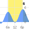 Arno Atoll tide chart for Thursday, January 6, 2022