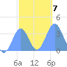 Arno Atoll tide chart for Friday, January 7, 2022