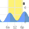 Arno Atoll tide chart for Saturday, January 8, 2022