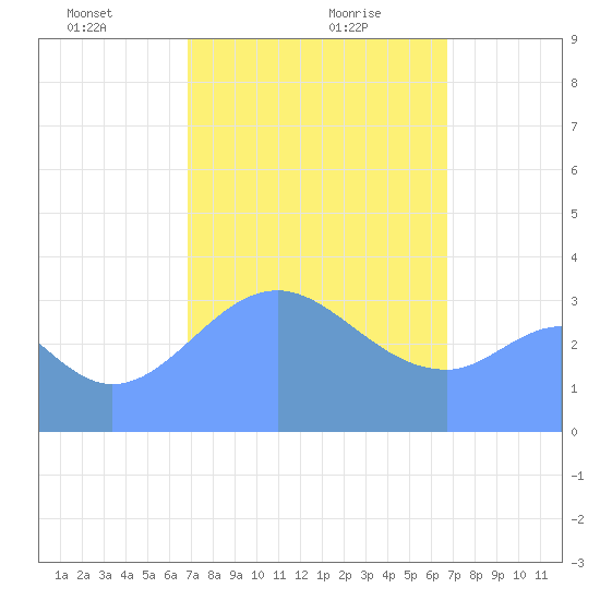 Arno Atoll tide chart for Thursday, February 10, 2022
