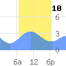 Arno Atoll tide chart for Thursday, February 10, 2022
