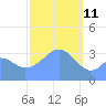 Arno Atoll tide chart for Friday, February 11, 2022