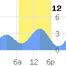 Arno Atoll tide chart for Saturday, February 12, 2022