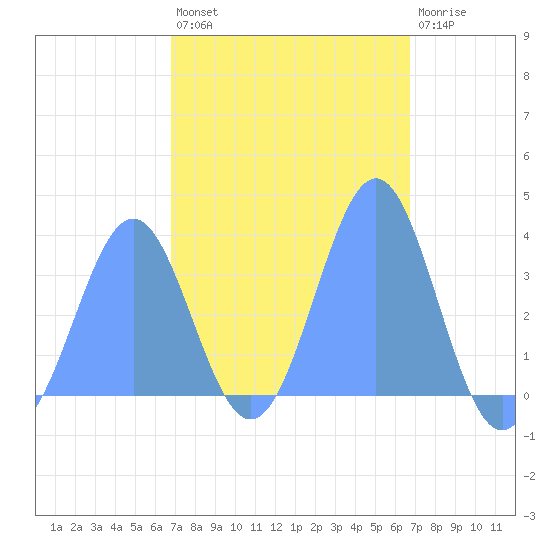 Arno Atoll tide chart for Thursday, February 17, 2022
