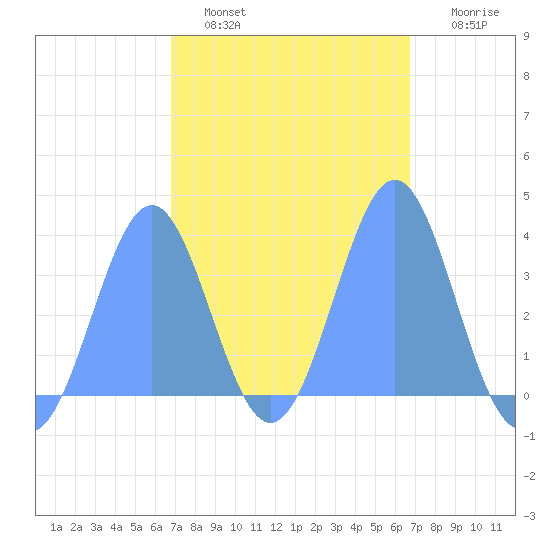 Arno Atoll tide chart for Saturday, February 19, 2022