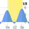 Arno Atoll tide chart for Saturday, February 19, 2022