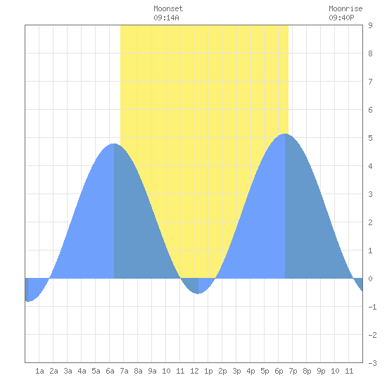 Arno Atoll tide chart for Sunday, February 20, 2022