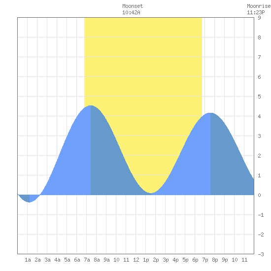 Arno Atoll tide chart for Tuesday, February 22, 2022