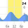 Arno Atoll tide chart for Thursday, February 24, 2022