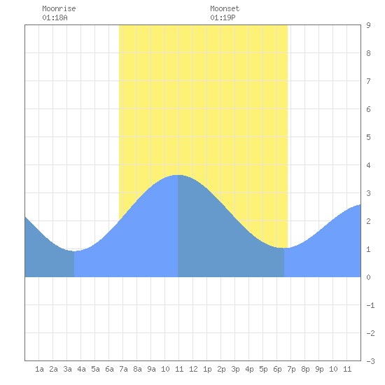 Arno Atoll tide chart for Friday, February 25, 2022