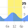 Arno Atoll tide chart for Friday, February 25, 2022