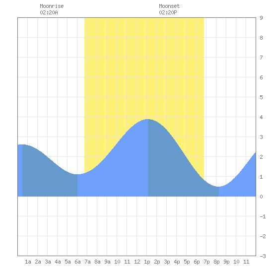 Arno Atoll tide chart for Saturday, February 26, 2022
