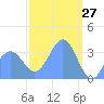Arno Atoll tide chart for Sunday, February 27, 2022