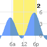 Arno Atoll tide chart for Wednesday, February 2, 2022