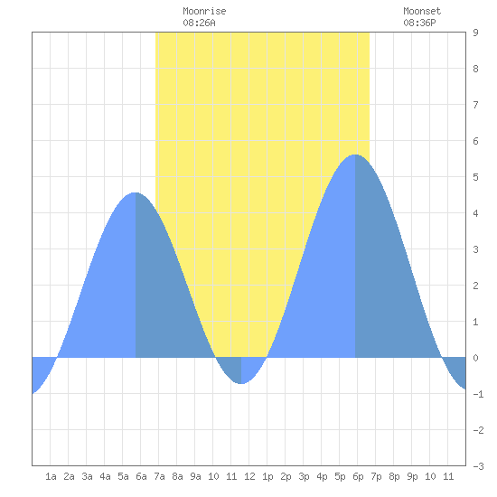 Arno Atoll tide chart for Thursday, February 3, 2022