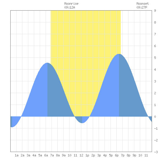 Arno Atoll tide chart for Friday, February 4, 2022