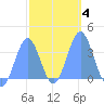 Arno Atoll tide chart for Friday, February 4, 2022