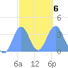 Arno Atoll tide chart for Sunday, February 6, 2022
