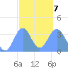 Arno Atoll tide chart for Monday, February 7, 2022