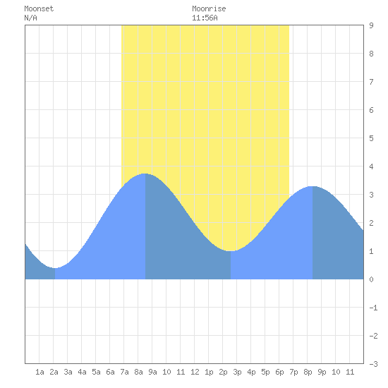 Arno Atoll tide chart for Tuesday, February 8, 2022
