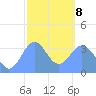 Arno Atoll tide chart for Tuesday, February 8, 2022