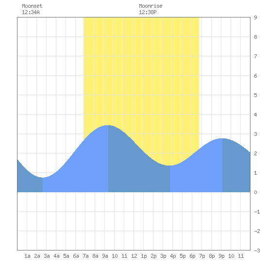 Arno Atoll tide chart for Wednesday, February 9, 2022