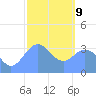 Arno Atoll tide chart for Wednesday, February 9, 2022