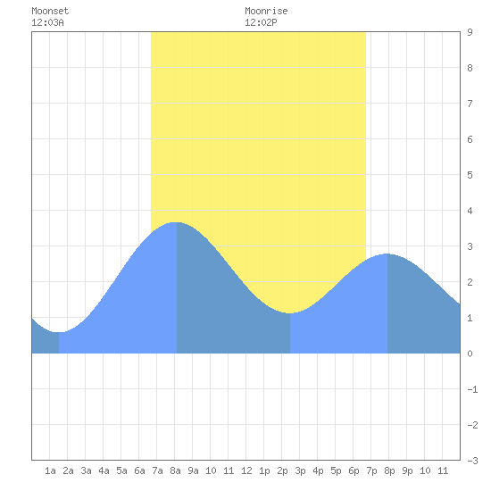 Arno Atoll tide chart for Thursday, March 10, 2022