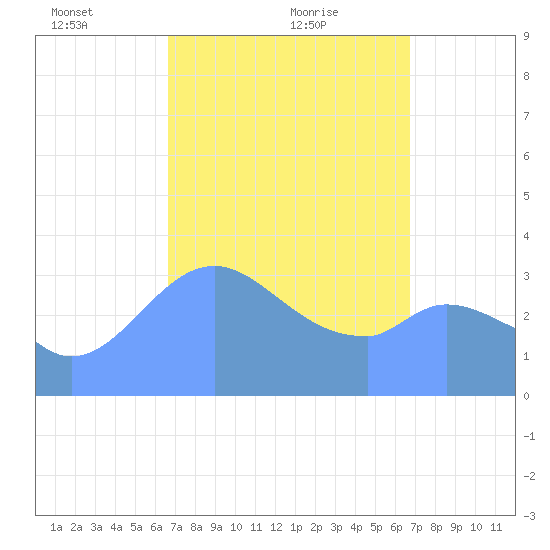 Arno Atoll tide chart for Friday, March 11, 2022