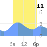 Arno Atoll tide chart for Friday, March 11, 2022