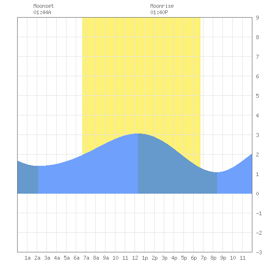 Arno Atoll tide chart for Saturday, March 12, 2022