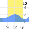 Arno Atoll tide chart for Saturday, March 12, 2022
