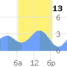 Arno Atoll tide chart for Sunday, March 13, 2022
