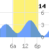 Arno Atoll tide chart for Monday, March 14, 2022