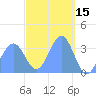 Arno Atoll tide chart for Tuesday, March 15, 2022