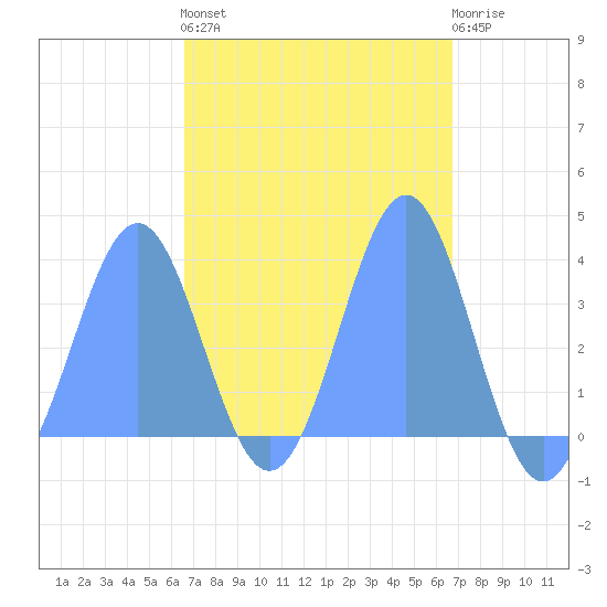 Arno Atoll tide chart for Friday, March 18, 2022
