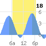 Arno Atoll tide chart for Friday, March 18, 2022