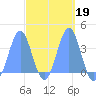 Arno Atoll tide chart for Saturday, March 19, 2022