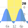 Arno Atoll tide chart for Sunday, March 20, 2022