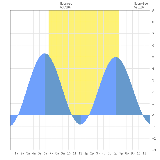 Arno Atoll tide chart for Monday, March 21, 2022