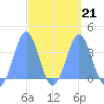 Arno Atoll tide chart for Monday, March 21, 2022