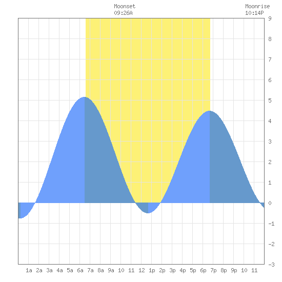 Arno Atoll tide chart for Tuesday, March 22, 2022