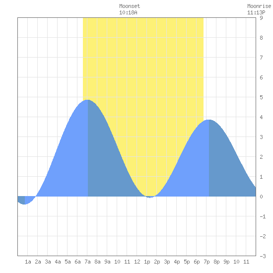 Arno Atoll tide chart for Wednesday, March 23, 2022