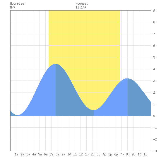 Arno Atoll tide chart for Thursday, March 24, 2022