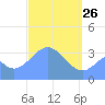 Arno Atoll tide chart for Saturday, March 26, 2022