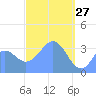 Arno Atoll tide chart for Sunday, March 27, 2022